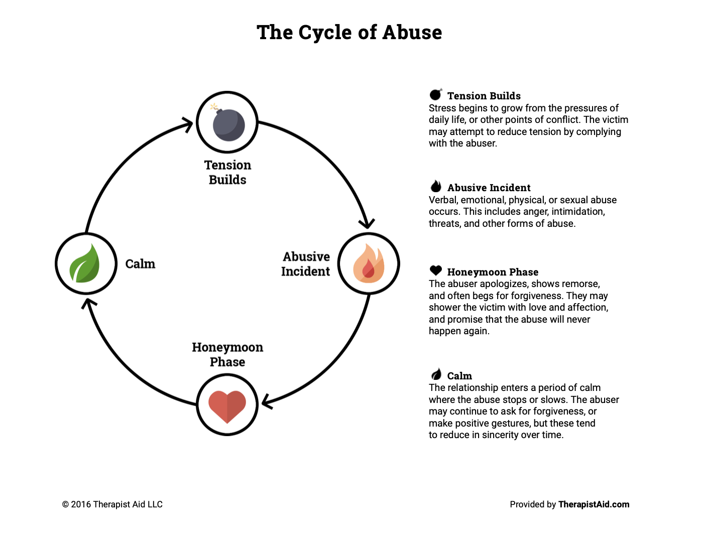 Cycle of Abuse Diagram