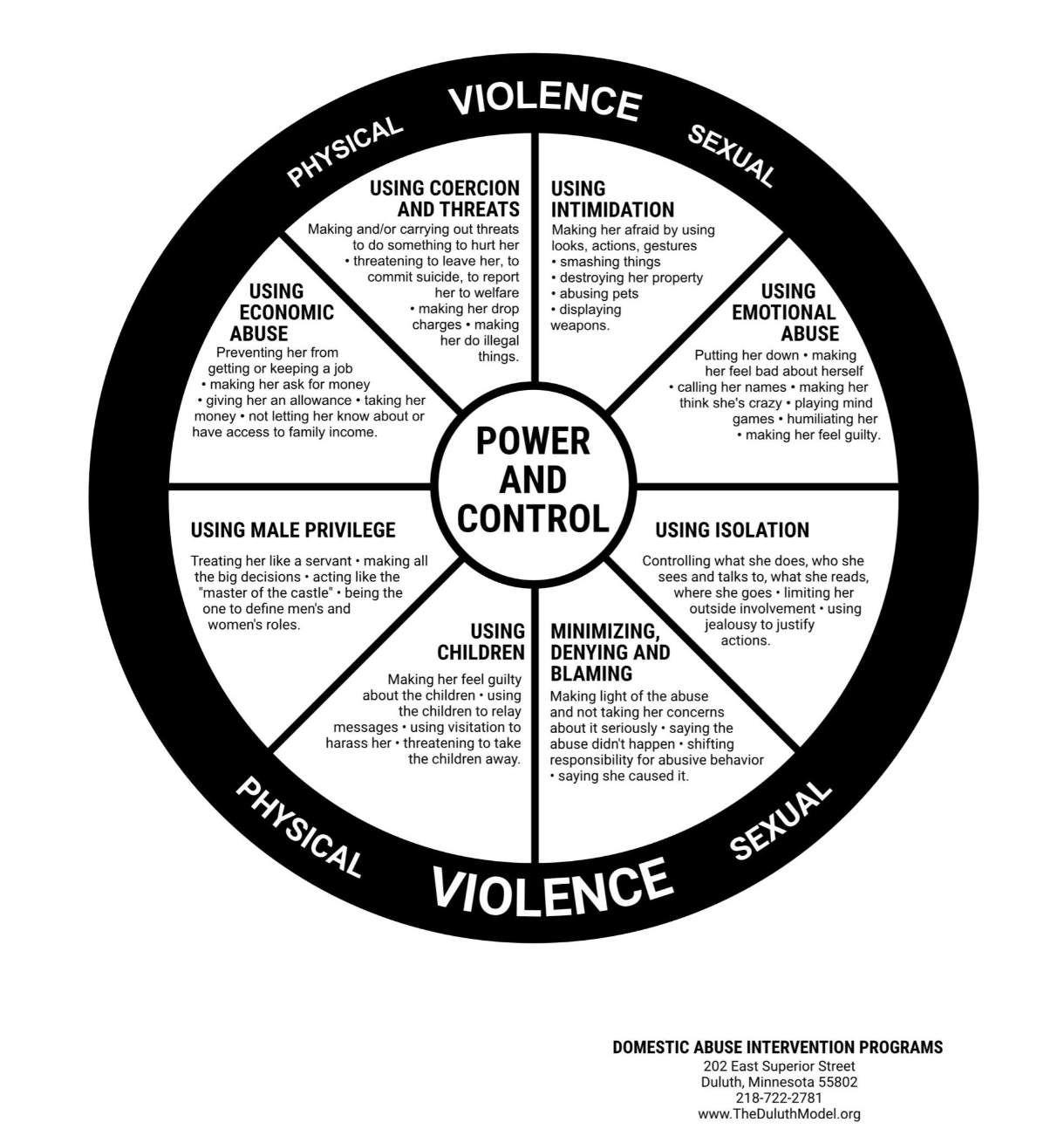 Power and Control Wheel Diagram